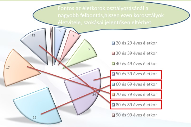 5 ábra kerékpáros balesetekre jellemző kor szerinti felbontás 3 A BIZTONSÁG ÉS BALESET KOMPLEX KÖRNYEZETANALÍZISE A közlekedési folyamatokat alapvetően befolyásolja a környezet és annak változása