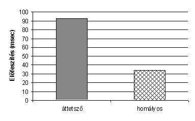 824 13. A SZÓTÁR PSZICHOLINGVISZTIKÁJA 13.20. ábra A képzett szavak áttetszőségének hatása az előfeszítésre (Magyari 2004 nyomán) férésre, s mennyiben a szavak reprezentációjára.