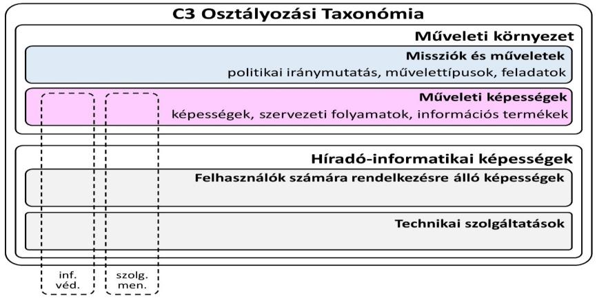 így lényegében egy, vagy több képesség szabványos elérési módot biztosító becsomagolása. A szolgáltatások specializációs lépések segítségével egy taxonómiába rendeződnek.