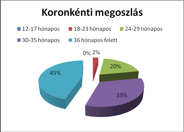 Statisztikai adatok Az intézményi férőhely száma 2013-ban : 84 fő A bölcsődét igénybe vevők száma 2012.