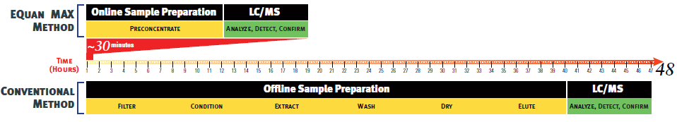 First benefit Equan systems have been developed to reduce analysis time from hours to minutes Second benefit Conventional method : Water sample volume 250 to 1000 ml Equan Max