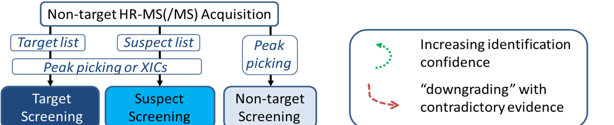 Ismeretlen screening: besorolás és