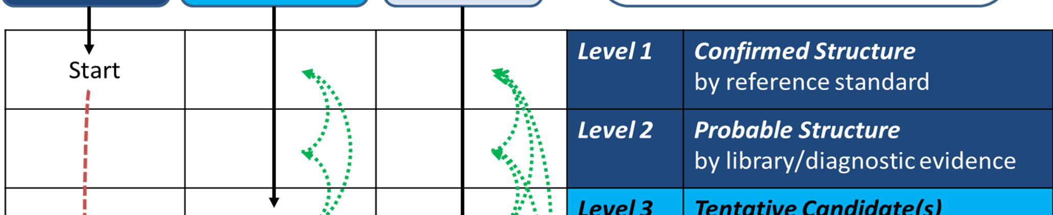 Non-target screening with high