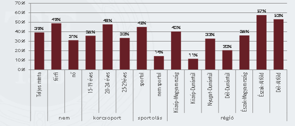 =224 Nsport=1518 Önkéntesek sportszervezeti tevékenysége a minták alapján 9,% 67,7% 83,8% 44,% 8,% 7,% 6,% 5,% 4,% 3,% 2,% 1,%,% 1 fős reprezentatív N=23 3 fős offline