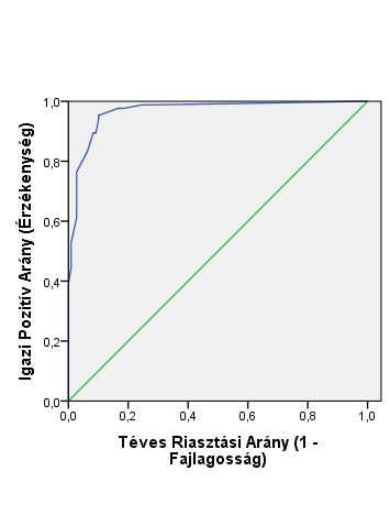 Prediktív érvényesség A DUDIT prediktív érvényessége ROC (Receiver Operating Characteristics Curve) görbe-elemzés segítségével került megállapításra az ambuláns kezelés alatt álló drogfüggők (pozitív
