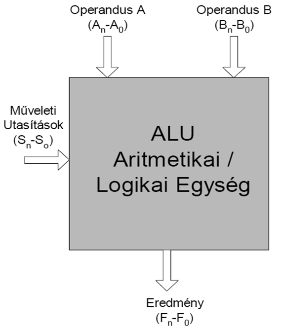RITMETIKI-LOGIKI EGYSÉGEK (LU) LU minden processzorban van, de önálló, diszkrét áramkörként is gyártják.