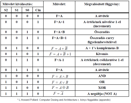 4-bites LU - 74LS8 Két 4-bites operandus (, B) 4 bites eredmény (F) Átvitel: CarryIn/ Out S2: ritmetikai/ logikai mód választó(mux) S,