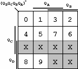 szinkron számlálók tervezése BD-számláló megvalósítása aszinkron számlálók általános tervezési módszerével Állapot-átváltási diagram a szükséges négy FF-kimenetre: z állapot-váltási táblázatból