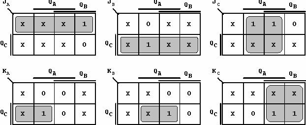 Szinkron számlálók tervezése Példa-számláló megvalósítása JK-flipfloppal (folytatás) JK-flipflop állapotváltási táblázata: Q Q + J K Funkció 0 0 0 x not jump 0 1 1 x jump 1 0 x 1 kill KV-diagramok: 1