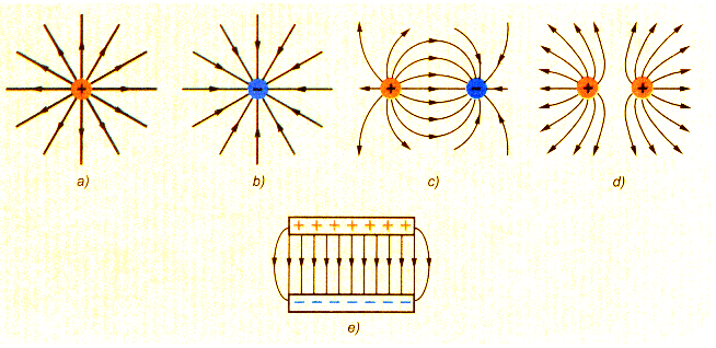 Az elektromos mező szemléltetése Az elektromos teret a mező szerkezetére