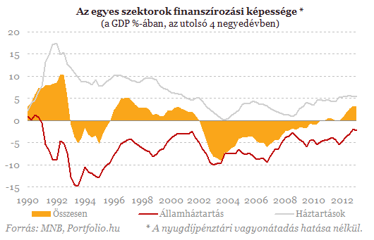 BEFEKTETİI HÍRLEVÉL Átmenetinek tőnı emelkedés az államadósságnál A pénzügyi számlák elızetes adatai alapján az elsı negyedévvel záruló egyéves idıszakban a költségvetés nettó finanszírozási igénye a