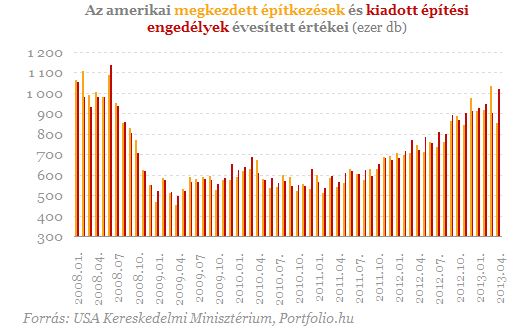 BEFEKTETİI HÍRLEVÉL azonban azt sem figyelmen kívül hagyni, hogy márciusban kiugróan magas értékrıl számolt be a NAR.