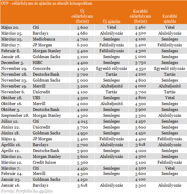 BEFEKTETİI HÍRLEVÉL számolt be, az ún. Tier 1 tıkemegfelelıségi mutatója pedig 14,6%- ról 15,7%-ra emelkedett.