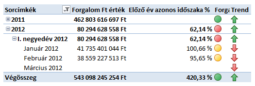 Mutatom: Trend kirajzolása feltételes formázás segítségével A trükk annyi, hogy létre kell