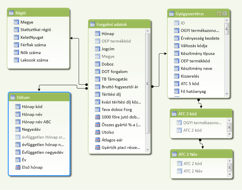 1 Diagram nézet A diagram nézet a PowerPivot új adatmodell tervezője. Segítségével grafikus interfészen keresztül tudunk létrehozni kapcsolatokat táblák és oszlopok között. Az I.