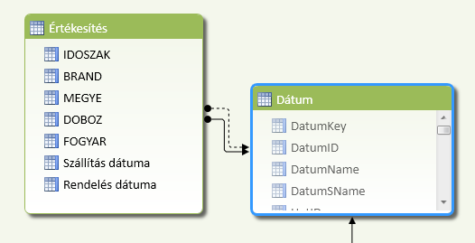 A dátum tábla az szállítási és a rendelési dátum oszlopokon keresztül is kapcsolódik az értékesítéshez Az értékesítés tábla fizikailag csak a szállítás dátuma oszlopon keresztül