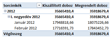 (lásd fenti ábra) Ugyanakkor a USERLATIONSHIP() DAX függvény segítségével az inaktív kapcsolat (szaggatott nyíl) is bejárható, így tudunk készíteni olyan lekérdezéseket, amely megmutatja,