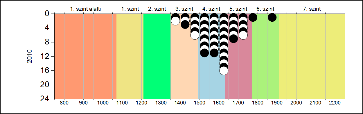 4b A képességeloszlás alakulása a 6.