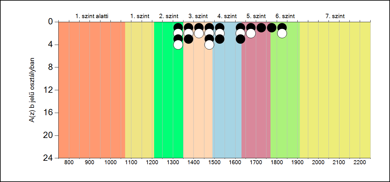 5b A képességeloszlás osztályonként A tanulók eredményei