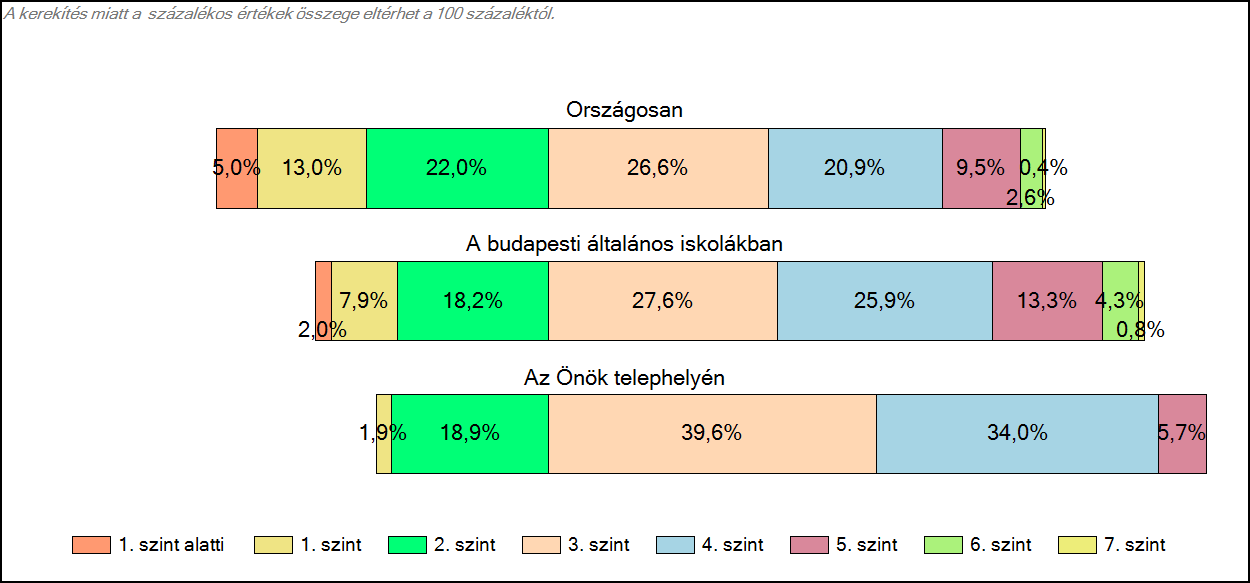 1c Képességeloszlás Az országos eloszlás, valamint a tanulók eredményei a budapesti általános iskolákban és az Önök