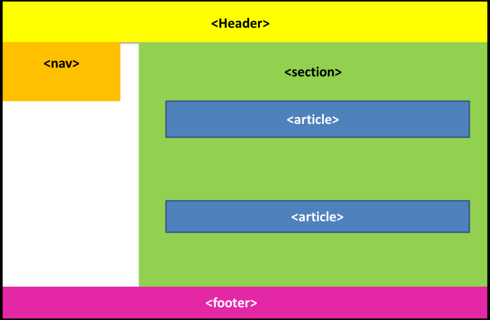 hogy a legtöbb oldalnál ezeket az elemeket használják. Ezért a HTML5 ezeket az elemeket nyelvi szinten támogatja. Van header, footer, nav, menu, article, section (stb) elementek.