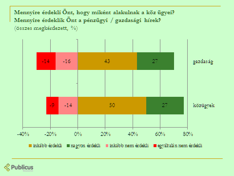 Részletes eredmények A közügyek és a gazdasági/pénzügyi hírek iránti érdeklődés A megkérdezettek 77 százaléka érdeklődik valamennyire a közügyek iránt, a pénzügyi/gazdasági hírek pedig 70