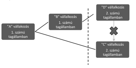 A hatályos általános csekély összegű (de minimis) gyakorol B vállalkozás) nem áll kapcsolatban C vállalkozással, és így de minimis kerete meghatározása során sem kell figyelembe venni a C vállalkozás