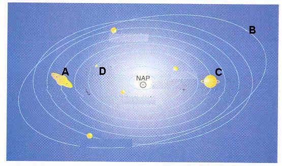 4. FELADAT A) A bolygók pályájának megfigyelése után azonosítsa a bolygók neveivel a betűjelüket! Írja utánuk a betűjelüket! a) Szaturnusz... b) Jupiter... c) Plútó... d) Mars.