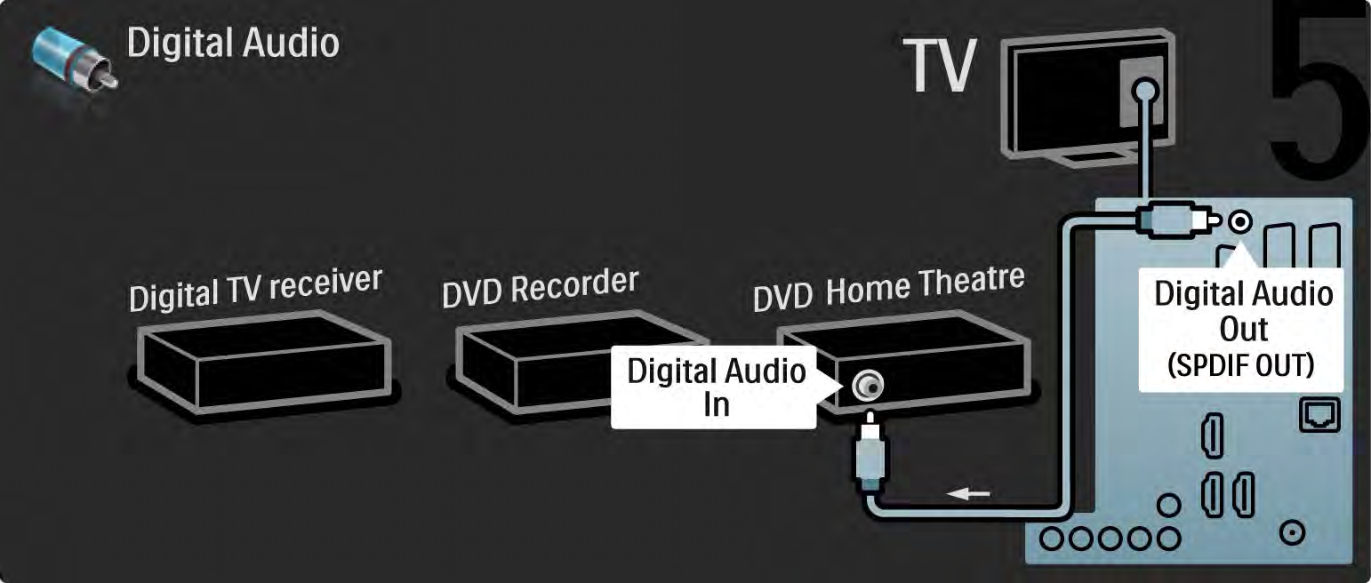 5.3.6 Digitális vevő, DVD-felvevő és házimozirendszer 5/5 Végül digitális