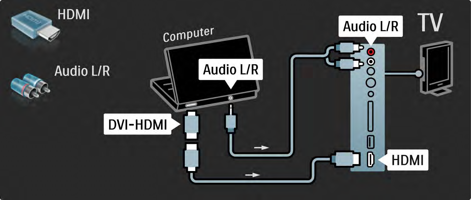 5.4.5 TV mint számítógépes monitor 2/3 Használjon DVI-HDMI adaptert, ha a számítógépet a HDMI-hez kívánja