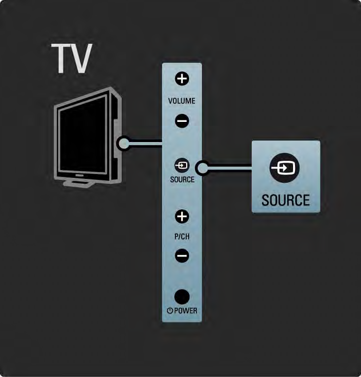 1.2.4 Source gomb A TV-készülék oldalán található gombok lehetővé teszik a készülék alapvető funkcióinak vezérlését.