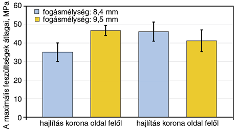 7. ábra. Hajlítófeszültségek alakulása a varrat két eltér" oldala felöl különböz" fogásmélységek esetén 3.2. Varratok hárompontos hajlító vizsgálata, alátétlemezek alkalmazása M!