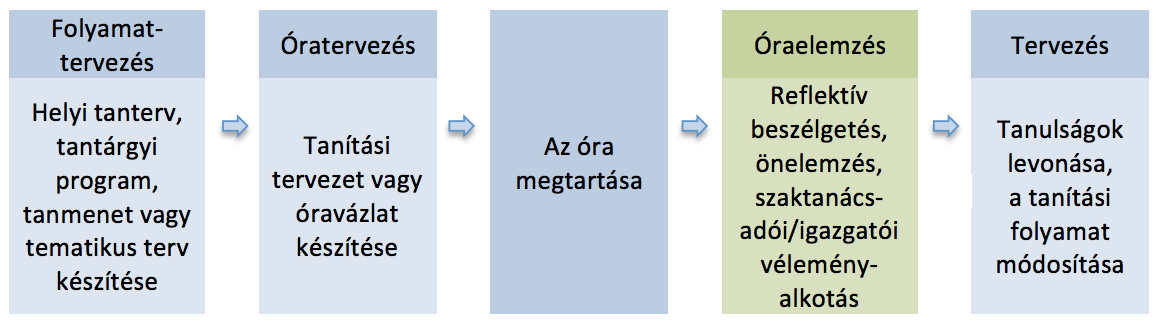 Didaktikai Idő Az óra menete Módszer Munkaforma Eszköz mozzanat.................. 2.2. Az óravázlat készítése A mindennapokban a tanítási óra tervezése során a tanárok óravázlatot írnak.