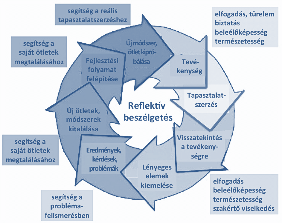 3.2. A reflektív beszélgetések szerepe a gyakorló iskolai munkában A hagyományosnál tudatosabb, mélyebb elemzésre adhat lehetőséget a reflektív beszélgetés.