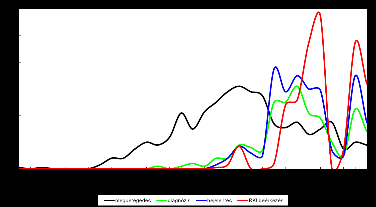 Esetszám A járvány észlelése. HUS esetek (Németország, 2011. május 1 és 31 között) Dátum Altmann M et al.