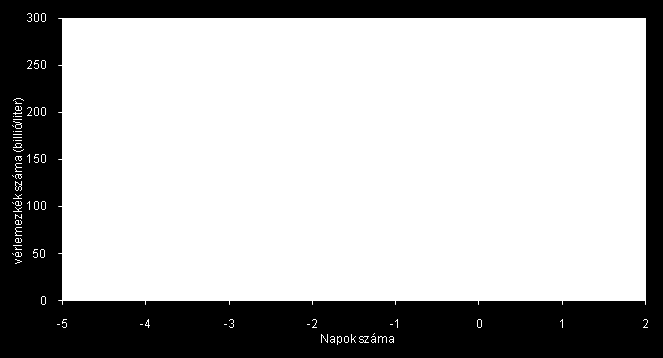 HUS klinikai adatok 124/144 felnőtt (88%), nőbeteg (66%) 61 gyermekkorú beteg átlagéletkora 10,6 év Láz nincs Véres hasmenés felnőtteknél 95 %, gyerekkorban 59% Hasi görcs 92 ill.