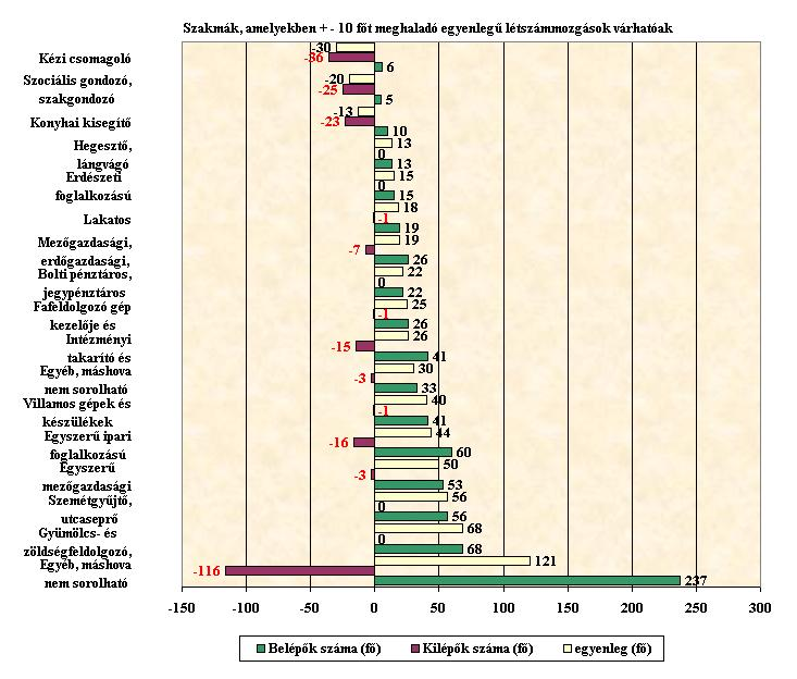 munkatársaknak az elkövetkező 3 hónap munkaerőmozgásának szakmánkénti megismerésére.