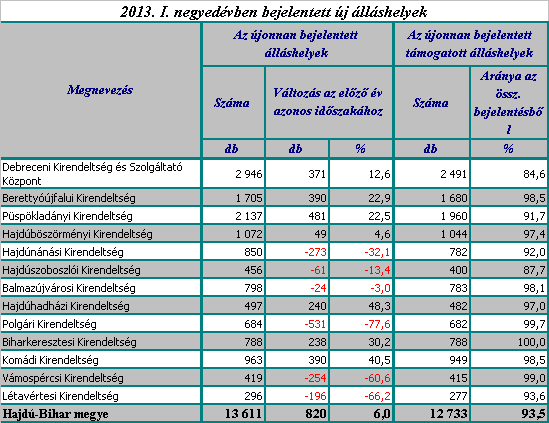 II. 7. A megye álláskínálatának bemutatása Az újonnan bejelentett álláshelyek számában növekedés hét kirendeltségen volt tapasztalható 2013.