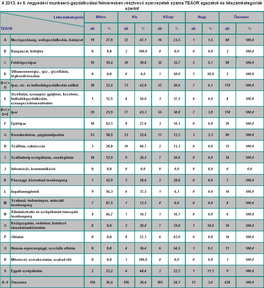 A felmérésben résztvevő szervezetek száma TEÁOR