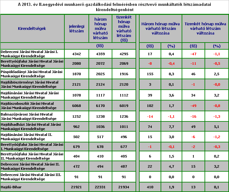 A felmérésben résztvevő munkáltatók