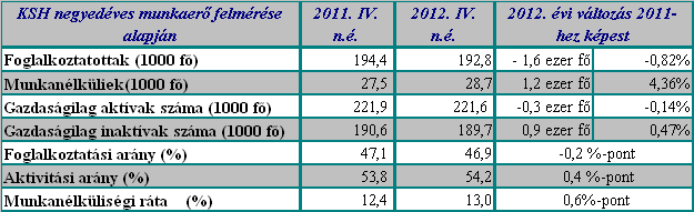 0,4 százalékponttal, 12,4%-ra emelkedett. A munkanélküli nők száma 220 ezer fő, munkanélküliségi rátájuk 11,0% volt, ami 0,4 százalékponttal alacsonyabb az előző év azonos időszakinál.