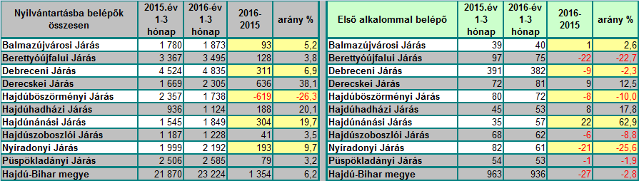 álláskeresőnek (1.766 főnek) a 87,3%-át tette ki. A fizikai foglalkozású álláskeresőknél a legnagyobb arányú növekedés 2,3%-kal a Balmazújvárosi Járási Hivatal területén következett be 2016.