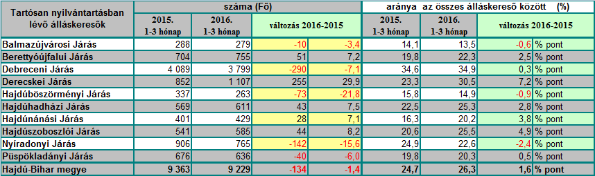 Hivatal területén volt tapasztalható, ahol a vizsgált időszak átlagában 2.904 fő szakképzetlen álláskereső volt a járási hivatal regiszterében. II/2.