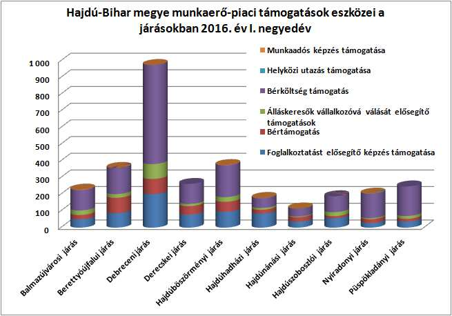 II/7. Munkaerő-piaci támogatások A nyilvántartott álláskeresők munkába történő visszatérését segítik a foglalkoztatási támogatások, amelyek nagy része munkaerő-piaci programok keretében valósul meg,