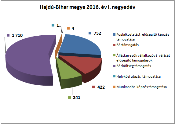 130 fő, amely az előző év azonos időszakához képest 50,4%-kal (3.185 fővel) kevesebb. Míg 2015. év első negyedévében a támogatottakon belül legtöbben (5.