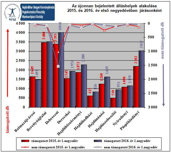 időszakban 3 20.883 db volt, amely 3.266 munkalehetőséggel többet jelentett, mint 2015. év 1-3 hónapjában. Ugyanakkor a nem támogatott 2.