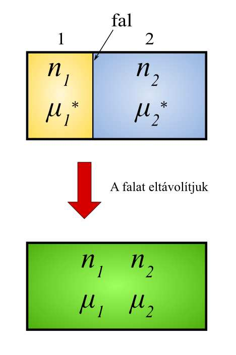 8.3. ábra. Folyadékok deáls elegyedése. A szabadentala elegyedés előtt: G knd (8.8) = n µ + n µ Az elegyben a kéma otencálokat (8.66) alaján fejezhetjük k.