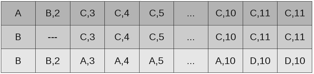 Végtelenig számlálás - példa C 1 10 A 1 D 1 B Tekintsük a