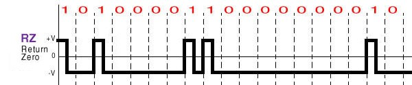 Kódolások RZ RZ Return to Zero Az 1 jel esetén történjen