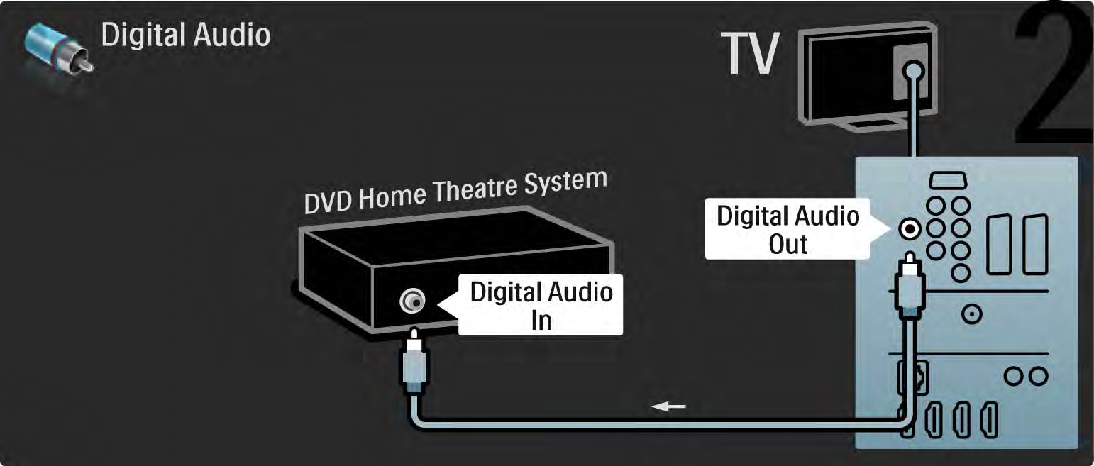 5.3.2 DVD-házimozirendszer 2/3 Végül digitális cinch audiokábel segítségével hajtsa végre a csatlakoztatást, vagy